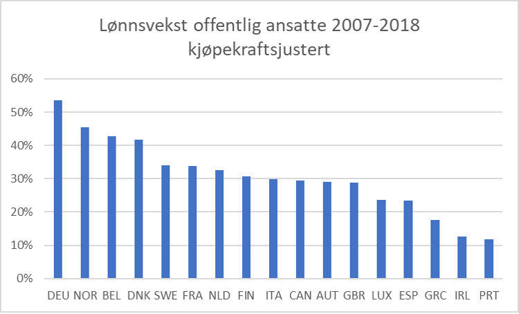 Lønnsutvikling