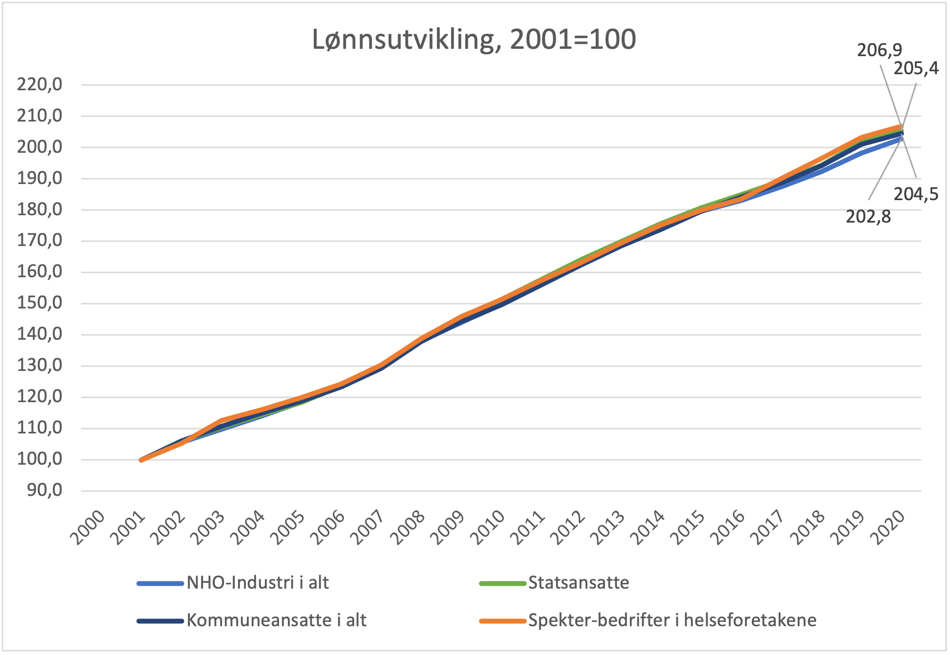 Statistikk